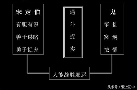 定伯賣鬼分析|國立臺灣師範大學博碩士論文全文系統